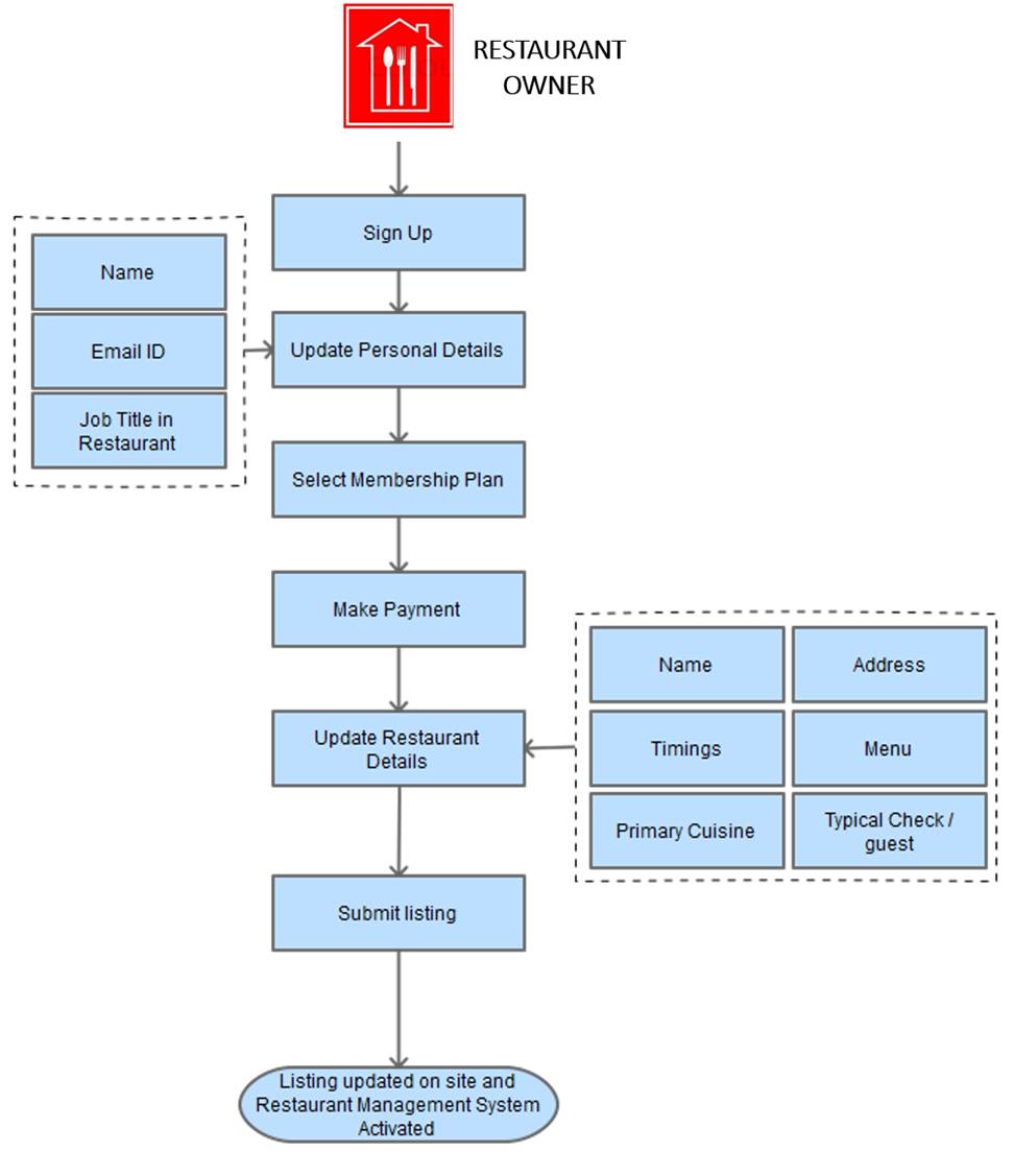 restaurant listing flow process