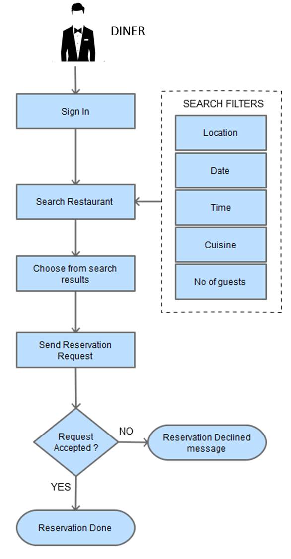 restaurant reservation flow process