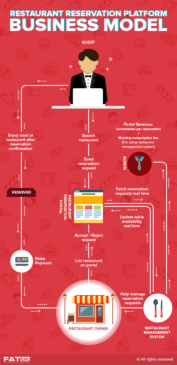 restaurant reservation management business model