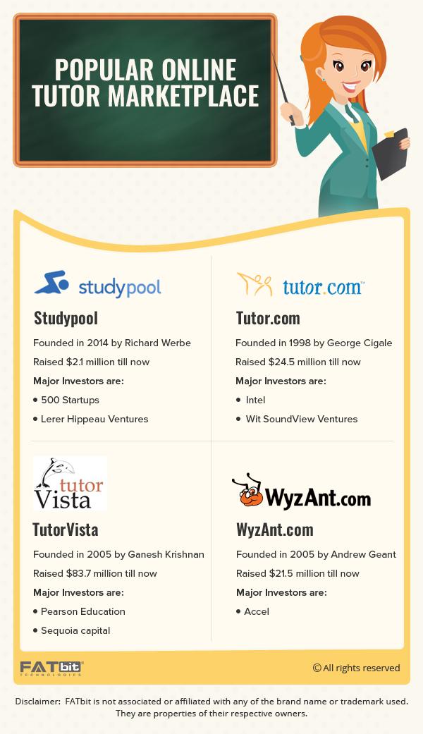 Popular Online Tutor Marketplaces