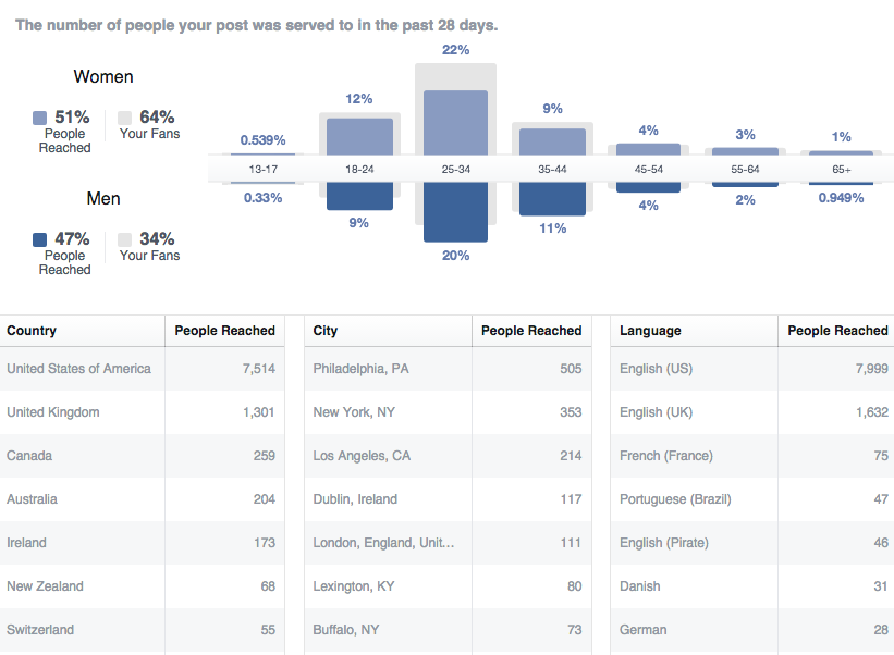 Facebook Insights People Reached