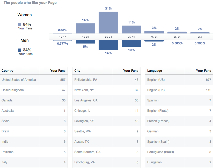 Facebook Insights Your Fans