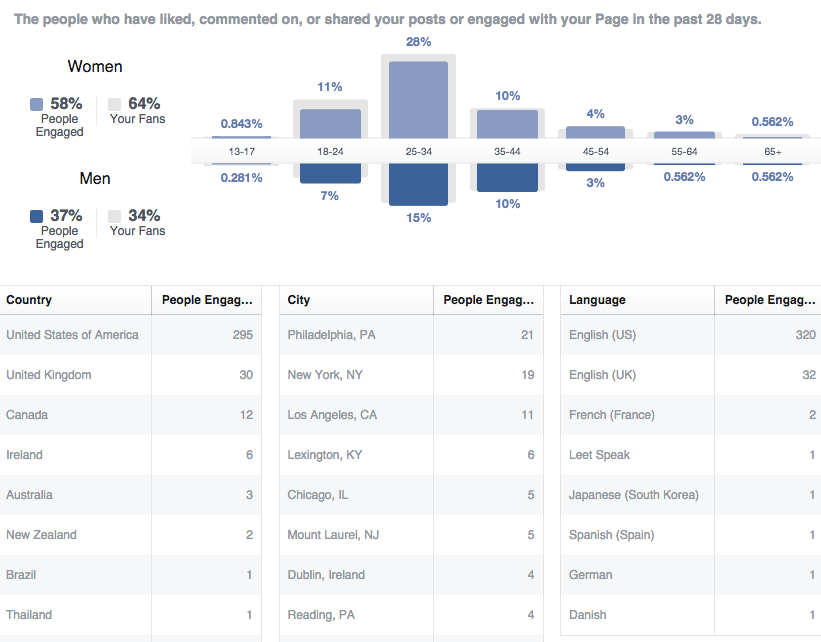 Fans Engaged on Facebook Insights