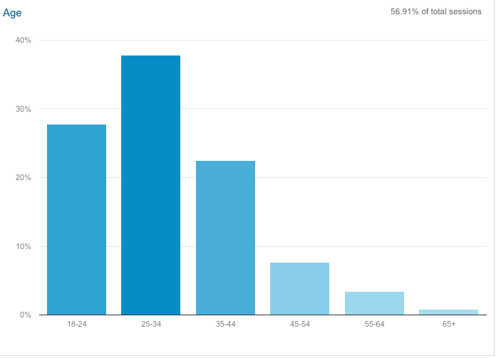 Google Analytics Age Demographic