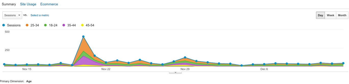 Google Analytics Age