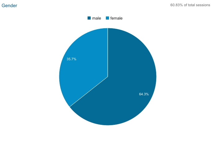 Google Analytics Gender Demographic