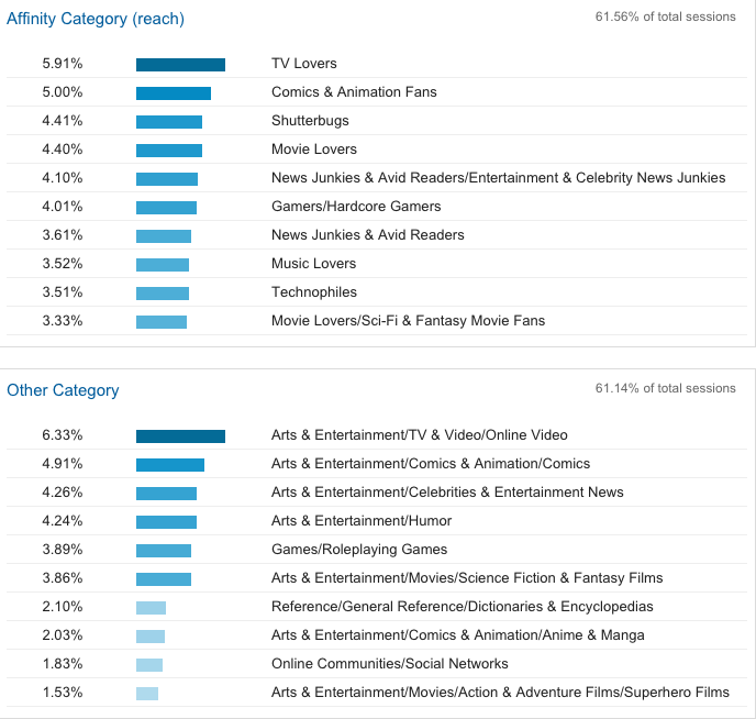 Google Analytics Interests Overview