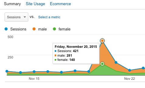 Google Analytics Post Resonates Male