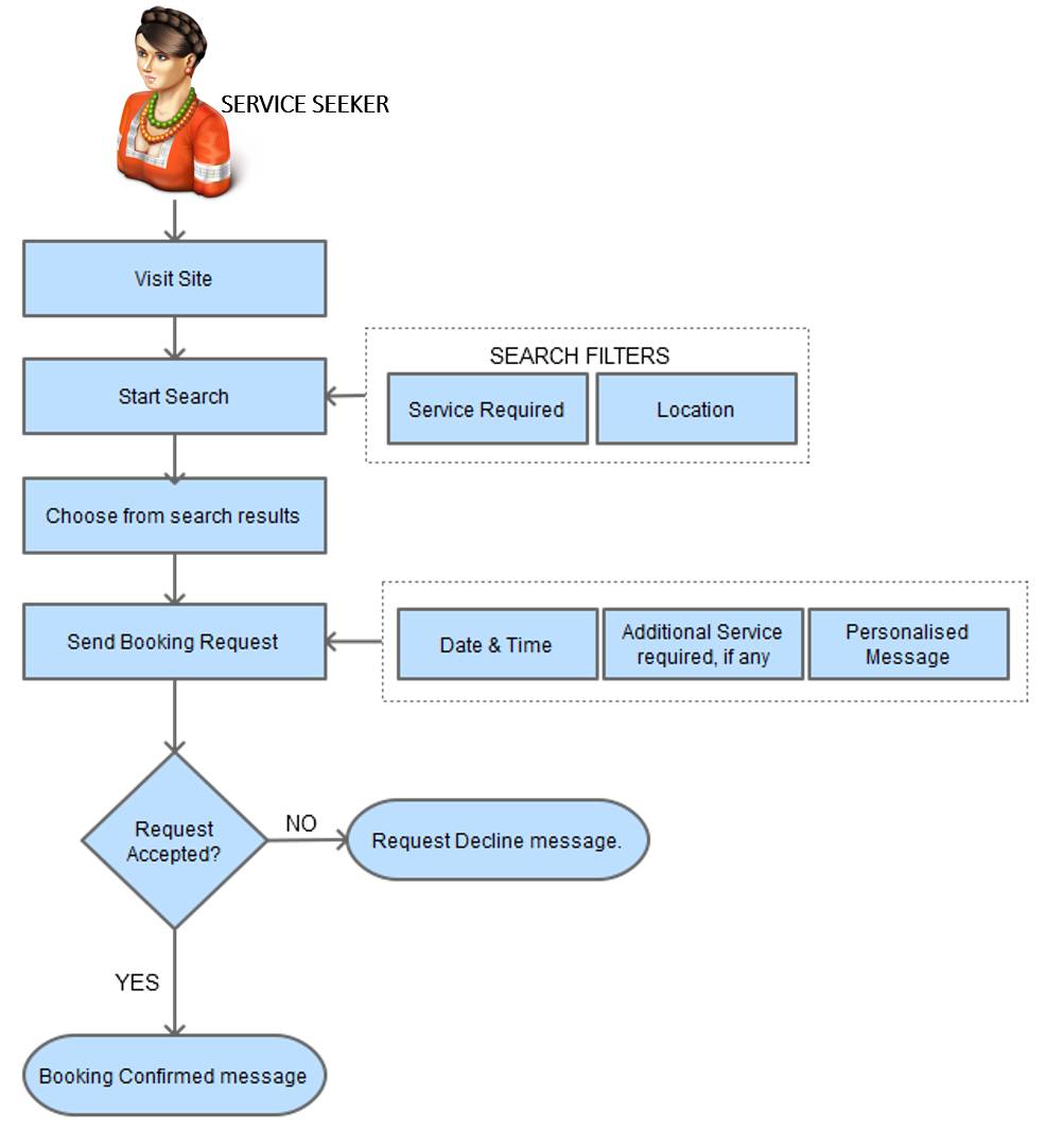 Booking a beauty professional flow process