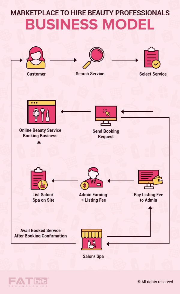 beauty professional marketplace business model