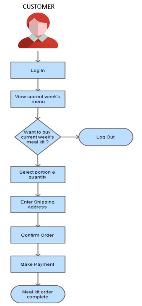 meal-kit ordering process flow