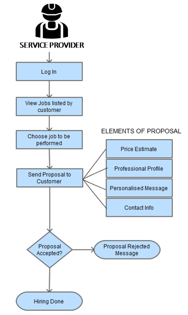 online services marketplace provider listing process