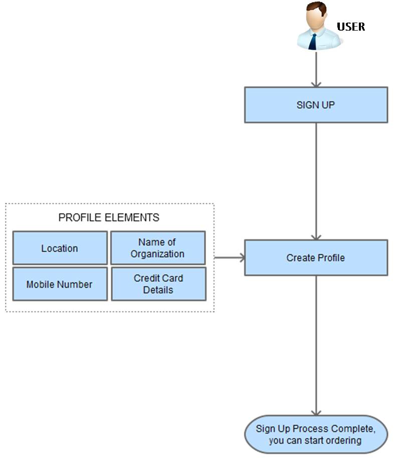 online office lunch delivery signup process flow