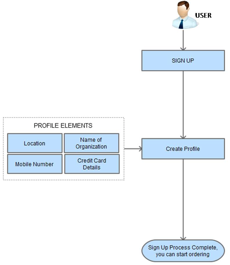 Home Delivery Process Flow Chart