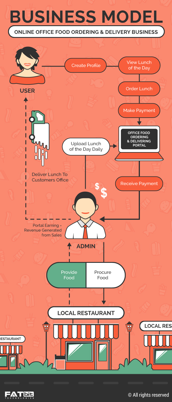 Here Is A Brilliant Startup Idea Of Online Office Food Ordering Delivery Business