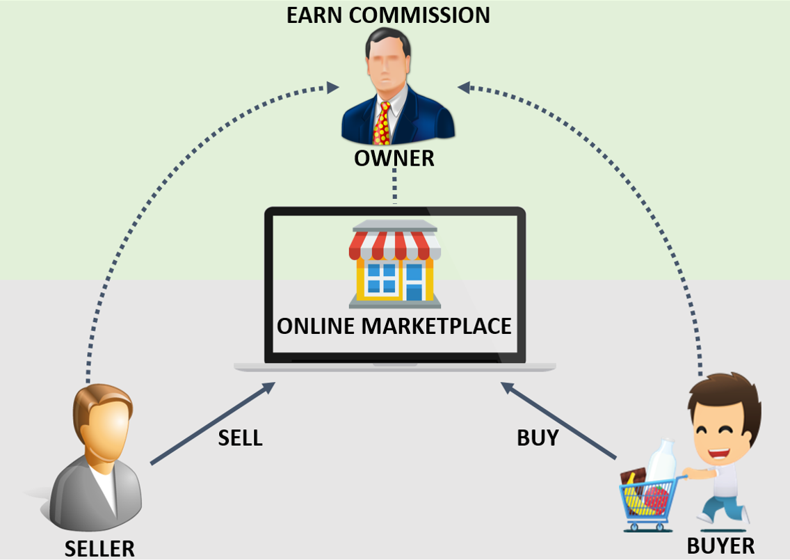 Online Marketplace