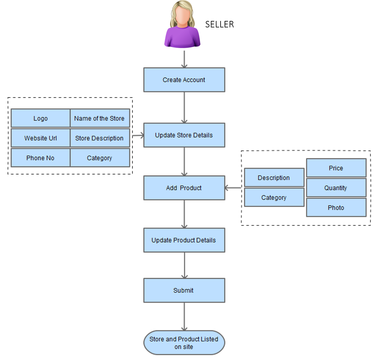 Process flow diagram for Product Listing