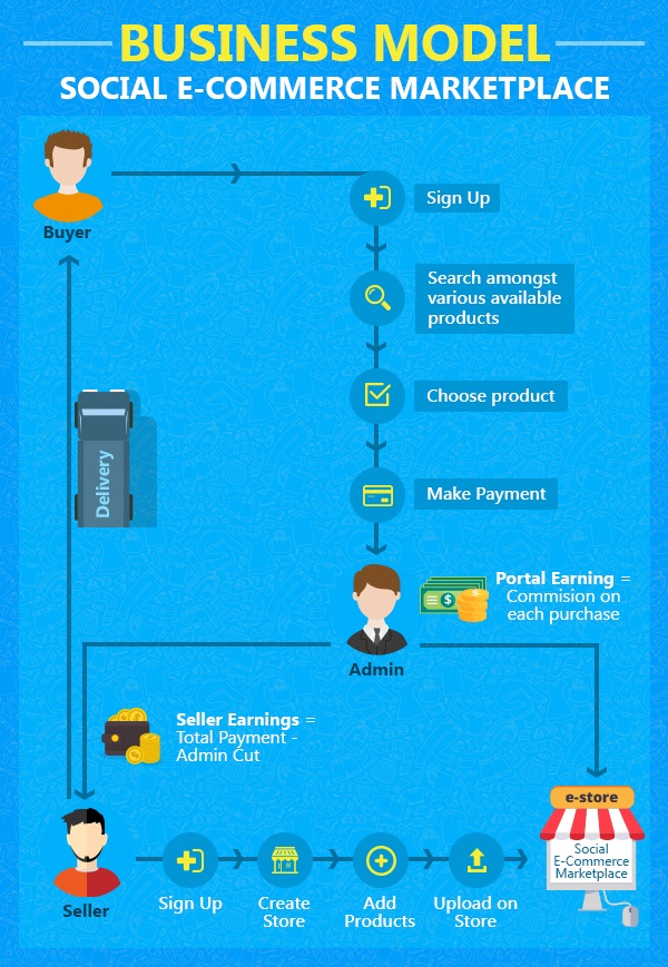 Business Model- Social E-commerce Marketplace