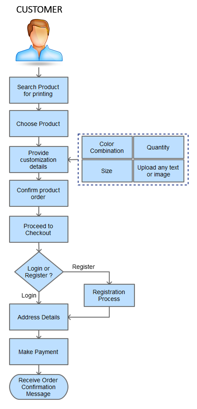 Online Printing Process