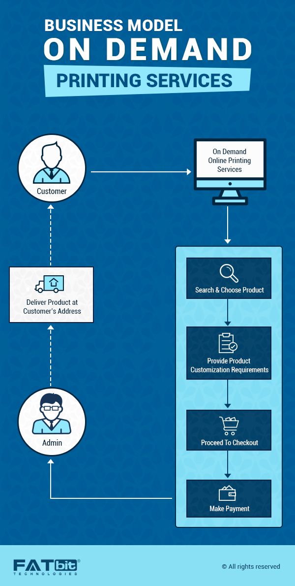 Business Model- Online Printing Store