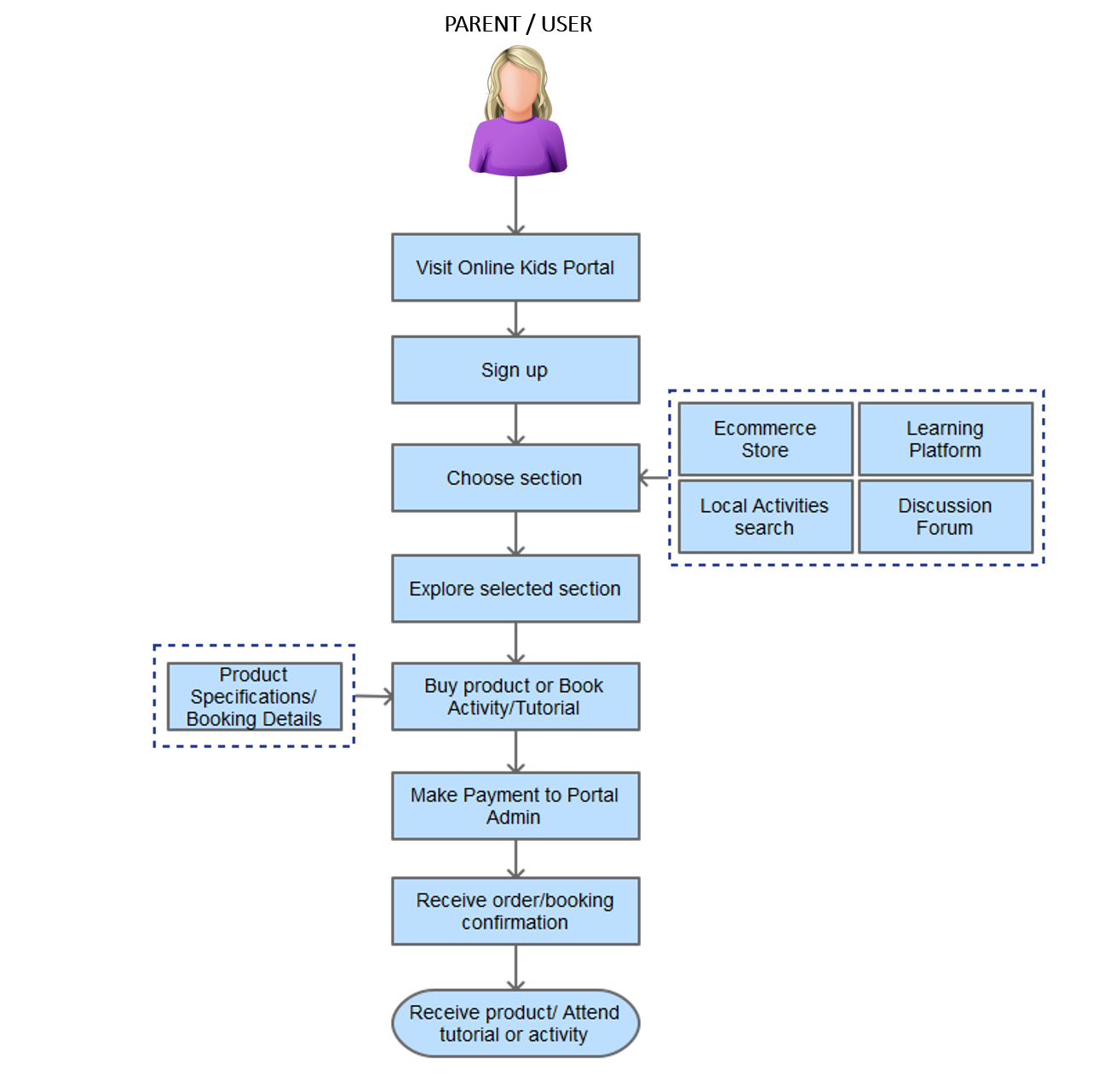 Process Flow diagram for user on Online Kids Portal