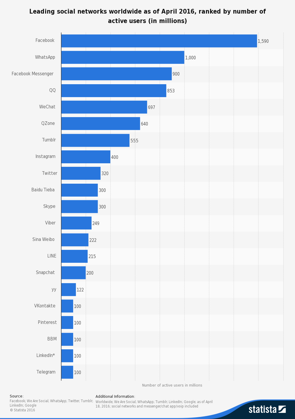 Social media platform ranking