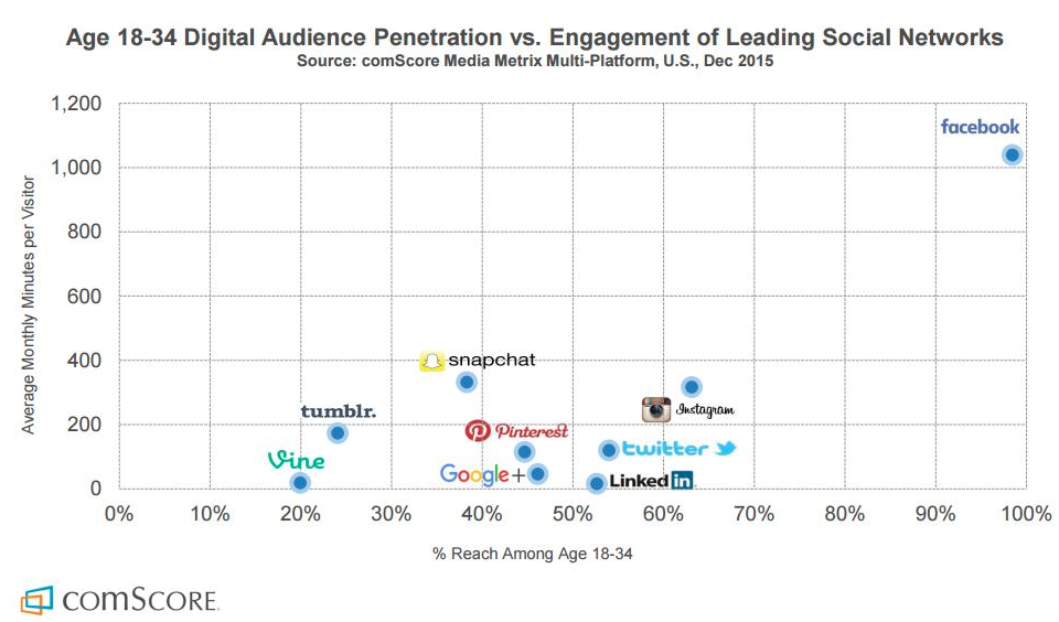 Audience Penetration v/s Engagement Chart of social media platforms