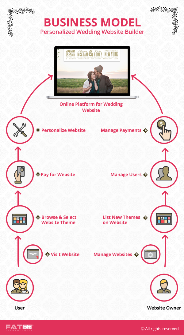 Business Model- Wedding Website Builder