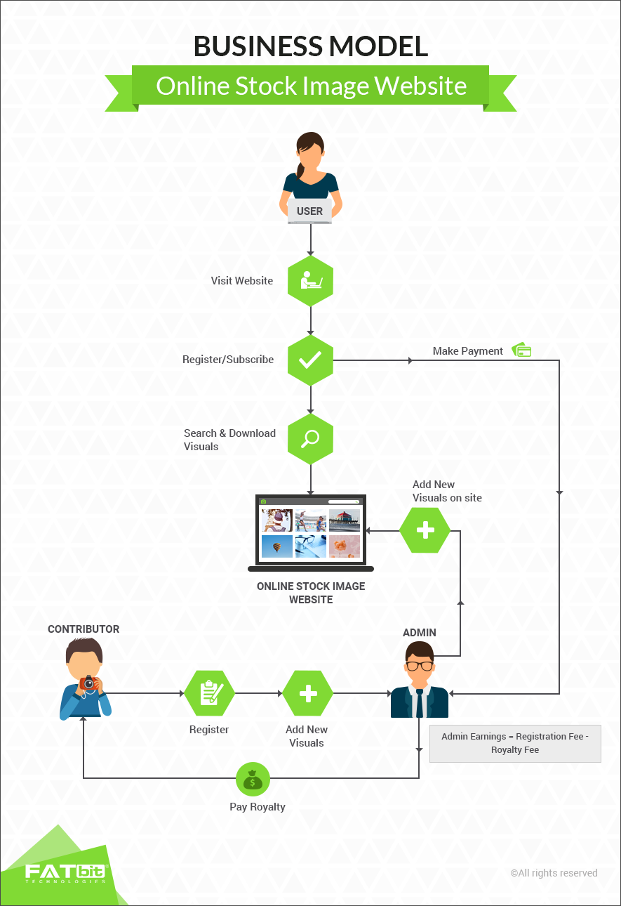 Business Model- Online Stock Image Website