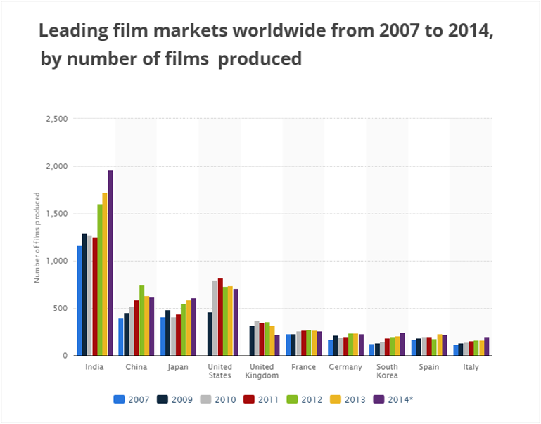 Leading film markets worldwide