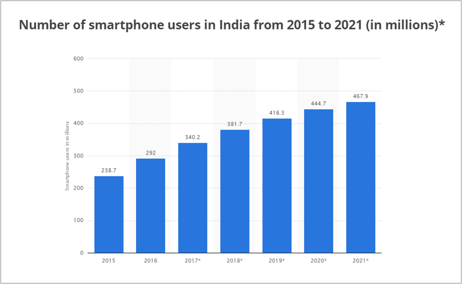 Number of Smartphone Users