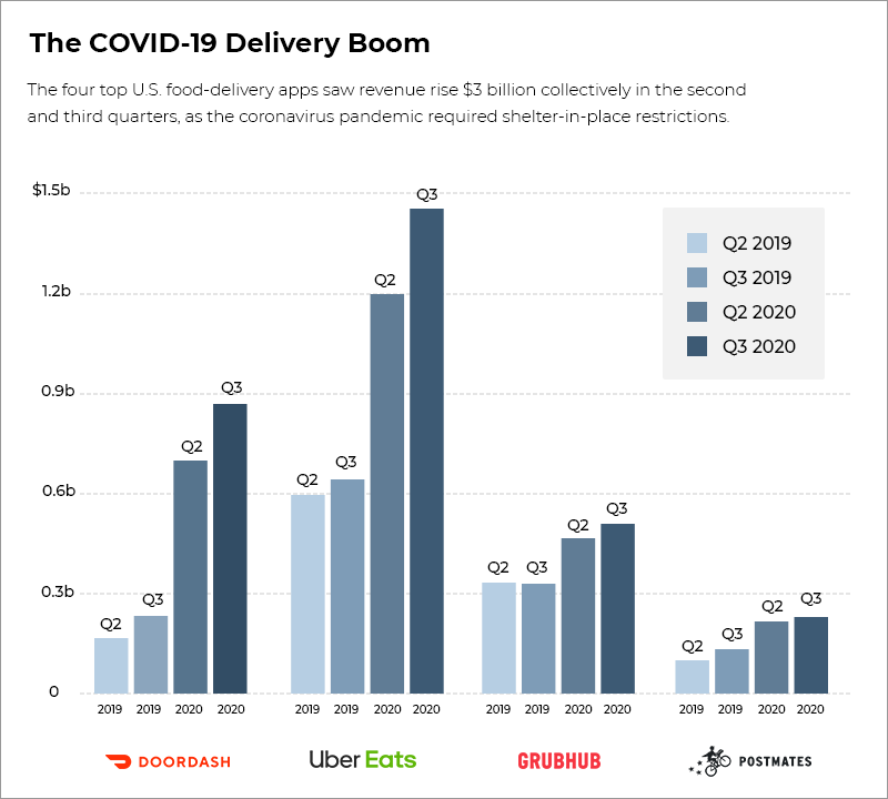 COVID-19 delivery boom