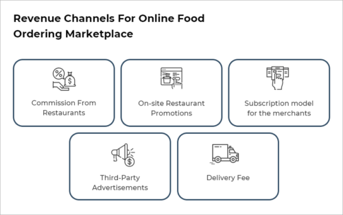 Revenue Model online food ordering marketplace
