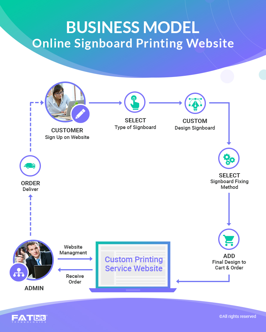 Signboard Business Model