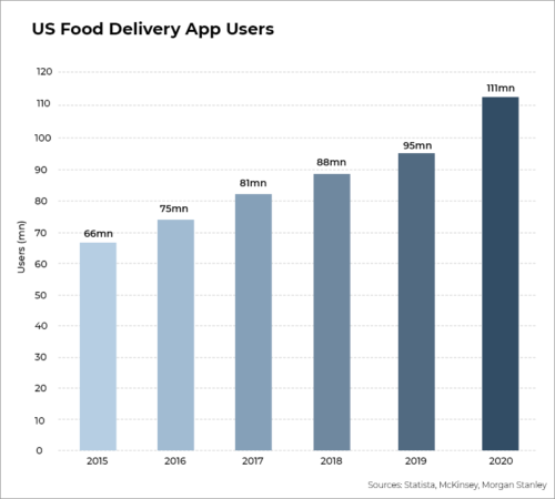 US food delivery app users