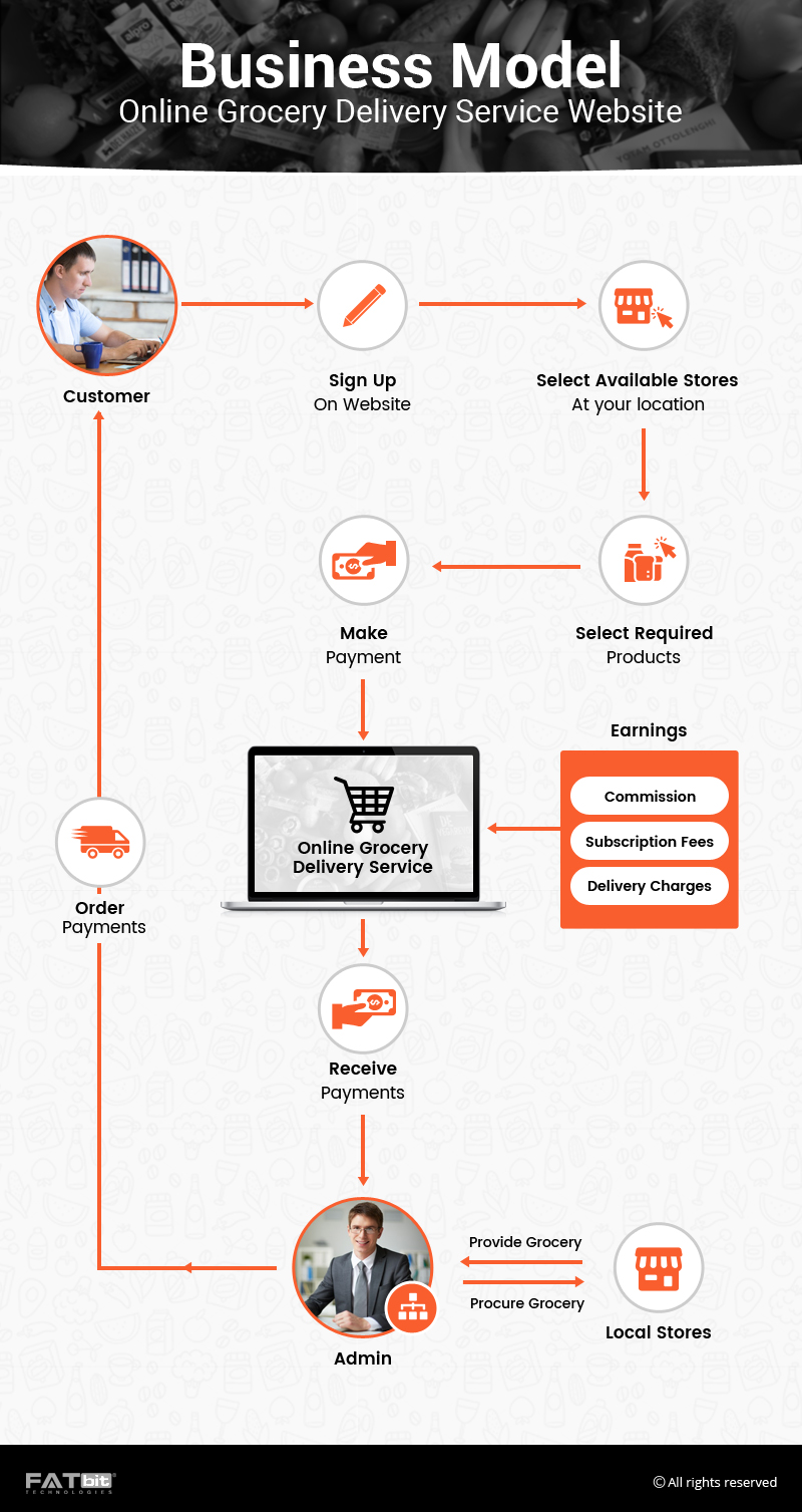 grocery store business model