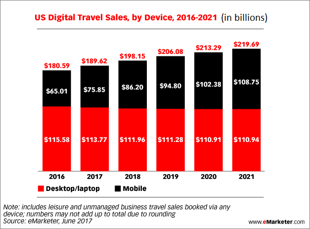 share of online travel sales