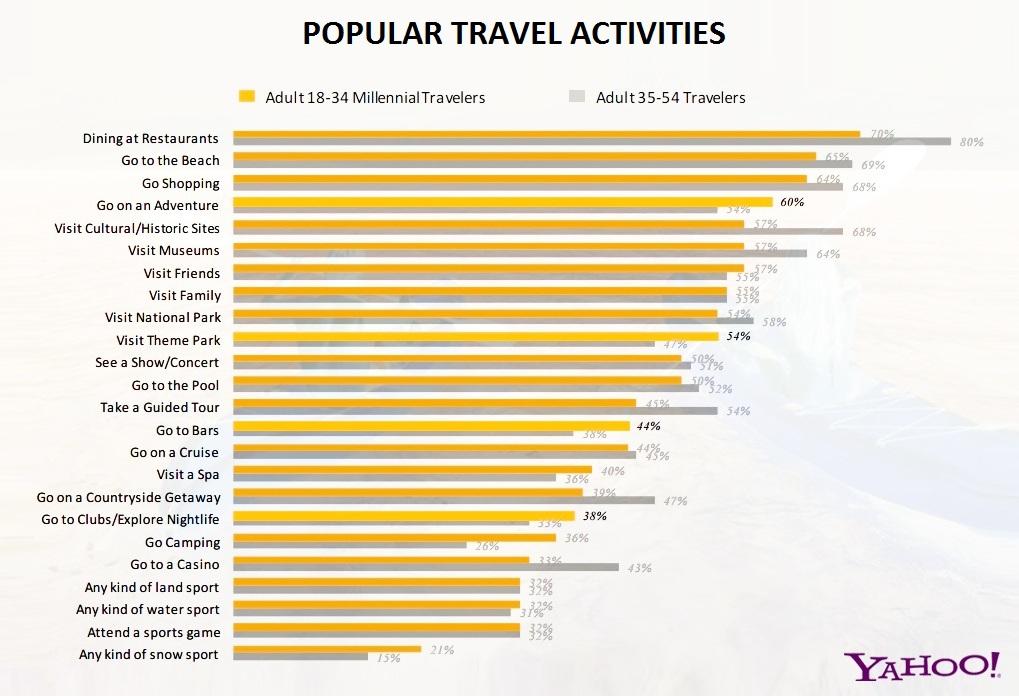 Popular travel activity graph