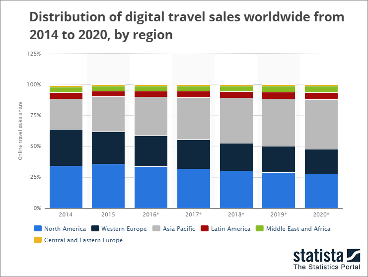 Travel Sales Graph