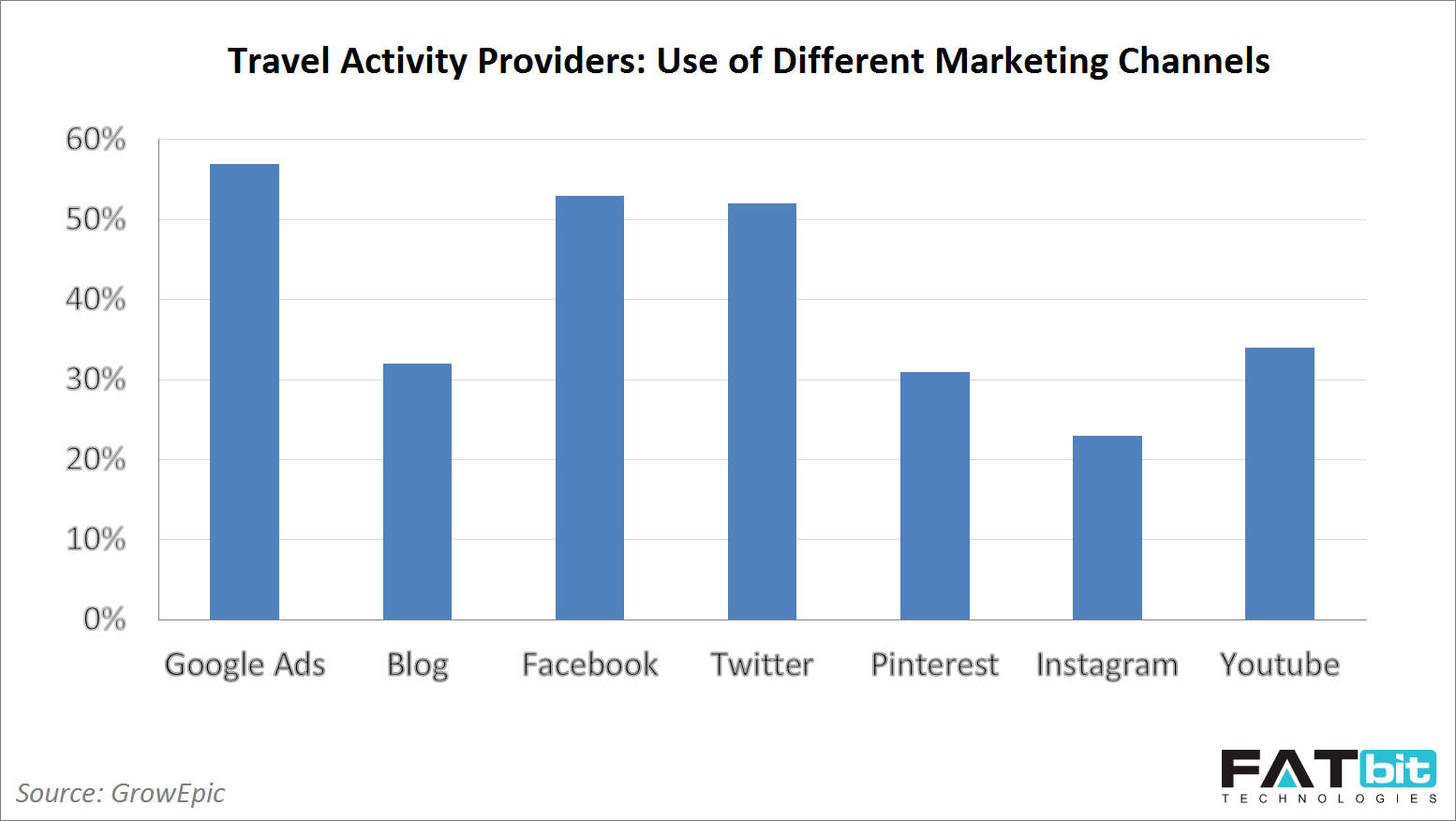 marketing channel graph