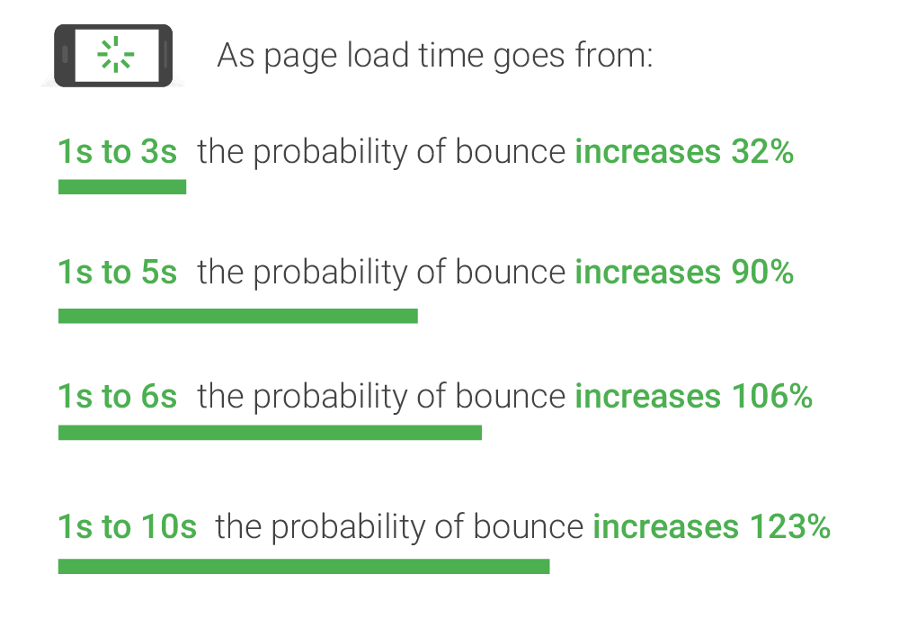 Ensure that the page load speed is not too low