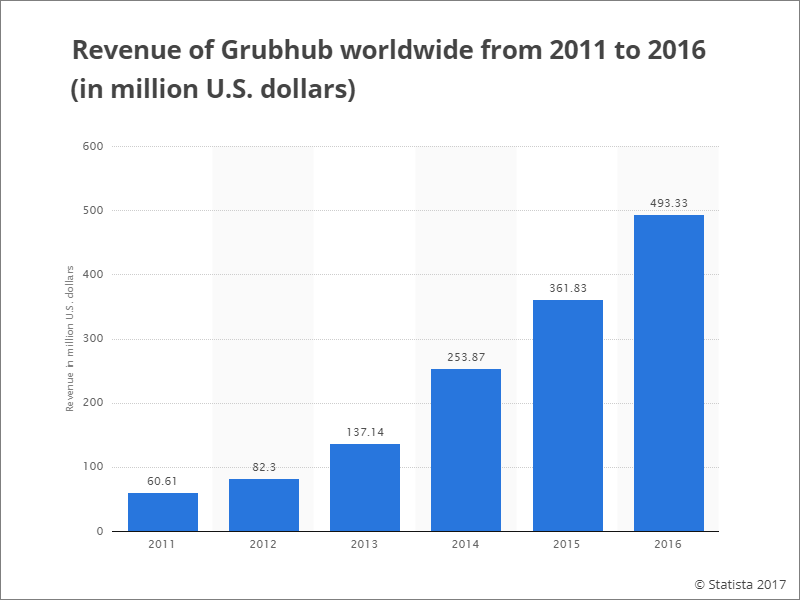 Revenue of GrubHub