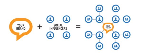 Start building relationships with relevant influencers