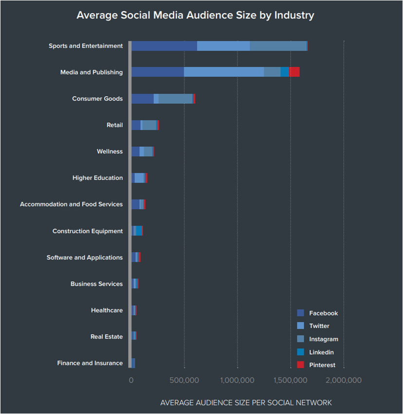 Average social media audience