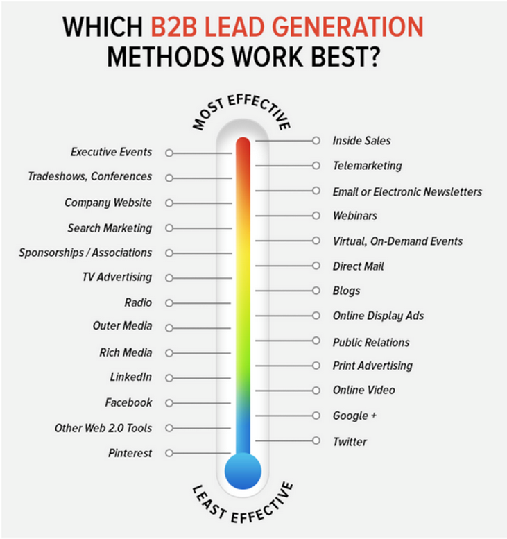 B2B Lead Generation Methods