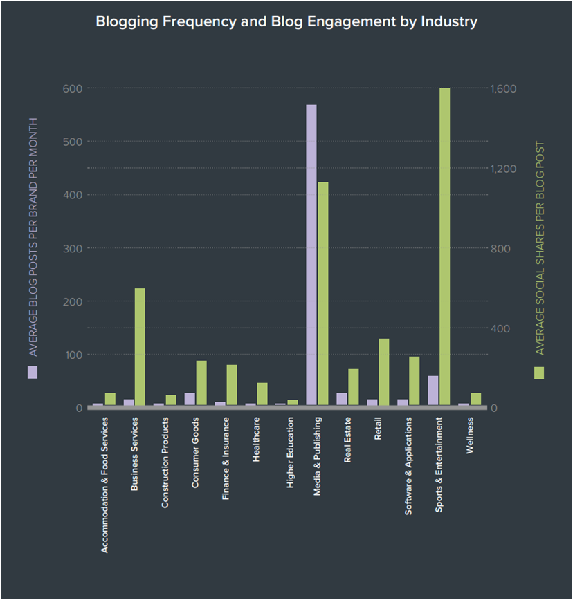 Blogging Frequency