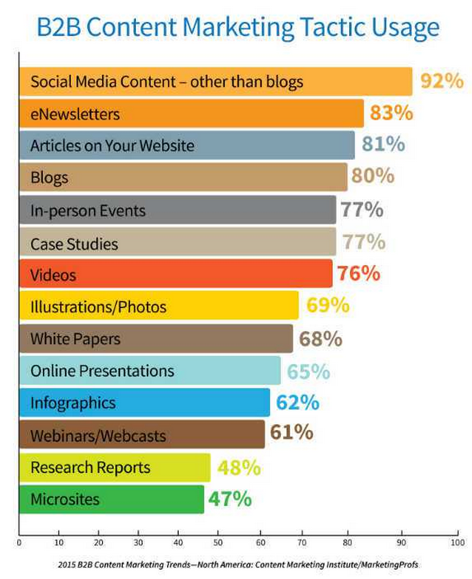 Content Marketing Tactic Usage