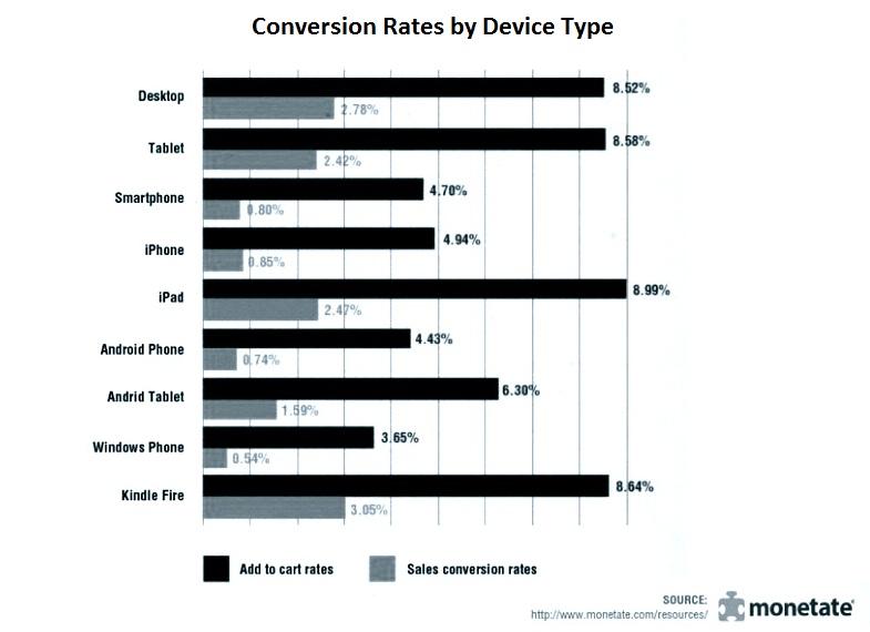 Coversion Rate per Devices