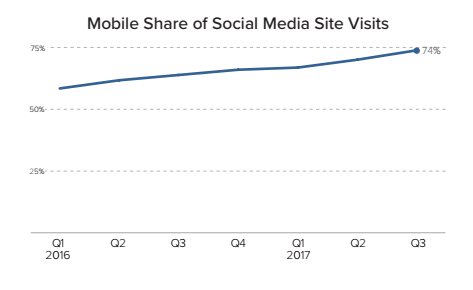 Mobile share of site