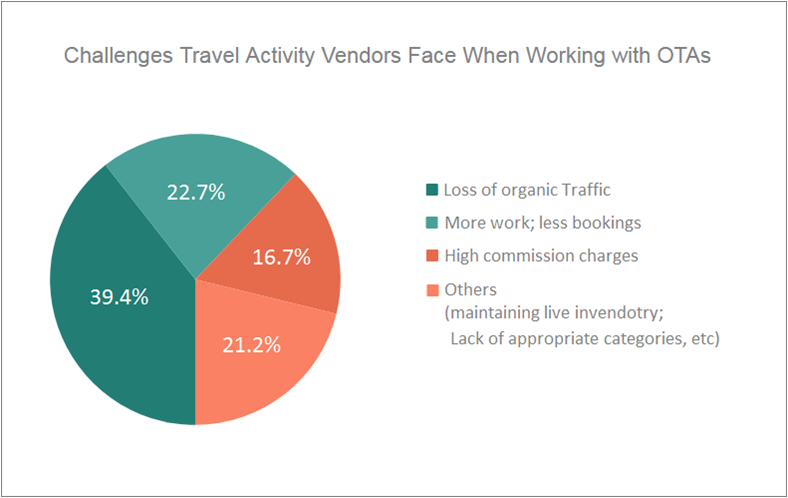 Proactively Solve Challenges Faced by Vendors